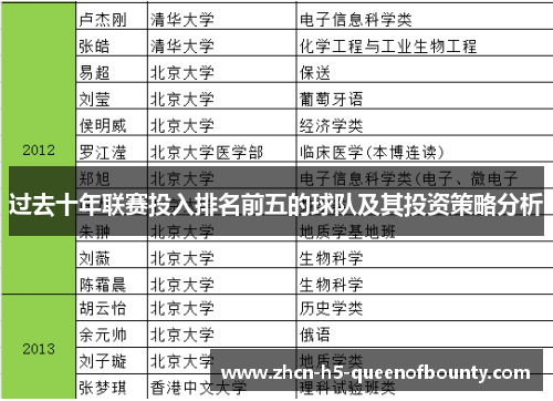 过去十年联赛投入排名前五的球队及其投资策略分析